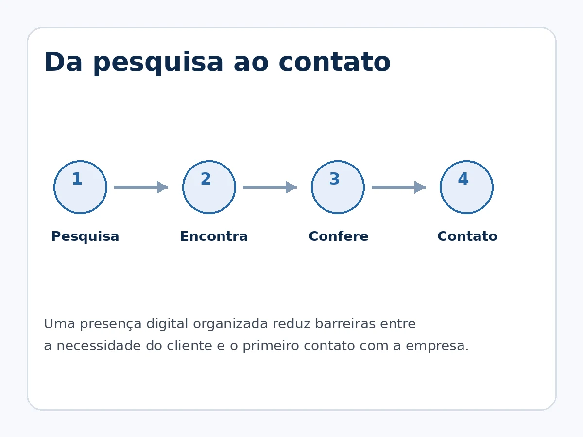 Presença digital para empresas: 10 motivos para estar no Google